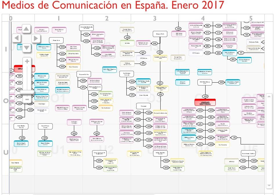 ¿Quién controla los medios en España?